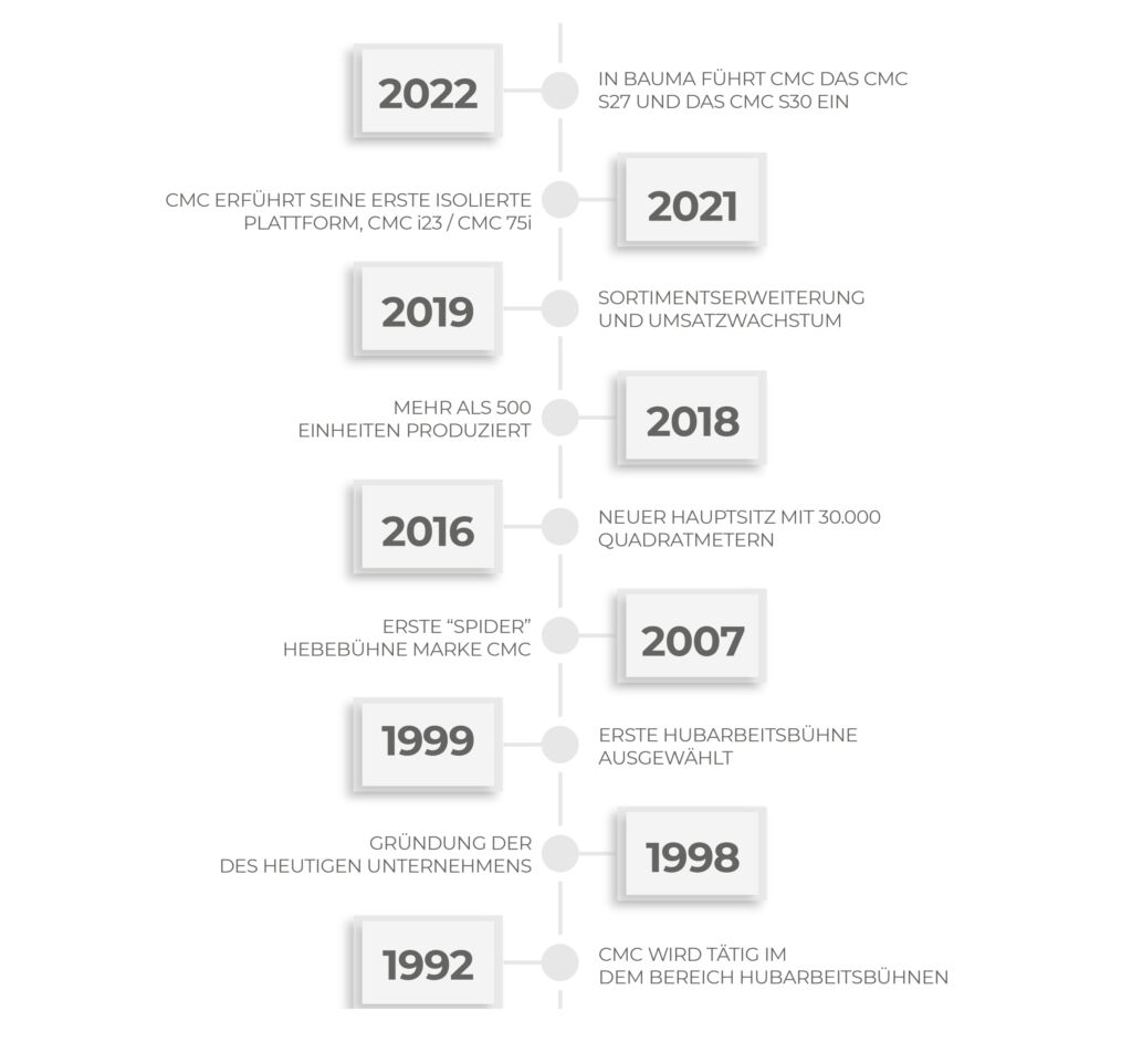 Timeline_GER